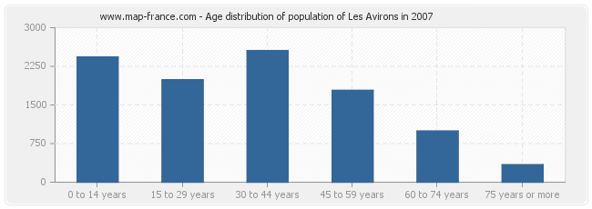 Age distribution of population of Les Avirons in 2007